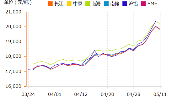 鋁錠價(jià)格在瘋漲，如何挑選鋁型材廠家？
